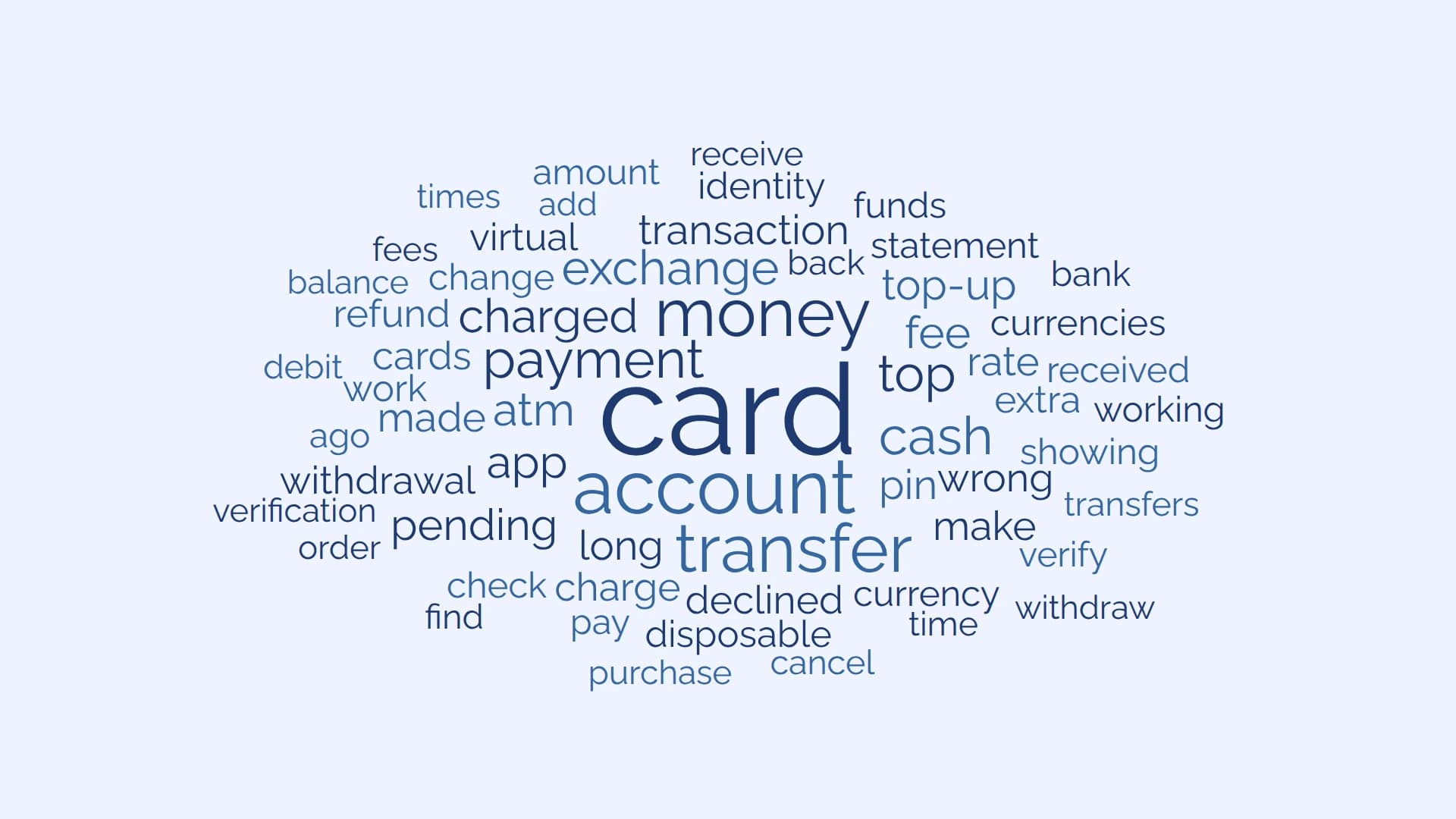 Word cloud of banking support queries with prominent terms including card, account, money and transfer