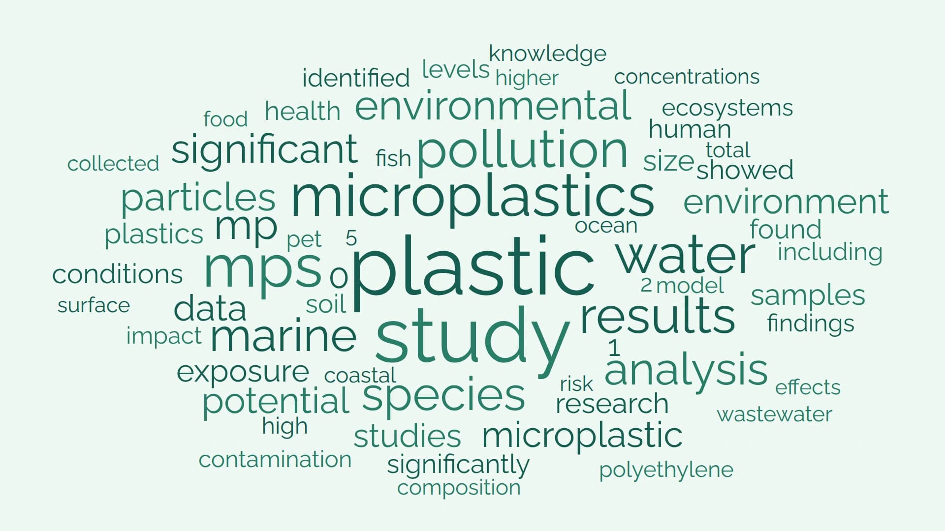 Word cloud of microplastics research abstracts with prominent terms including plastic, study, microplastics, water and pollution