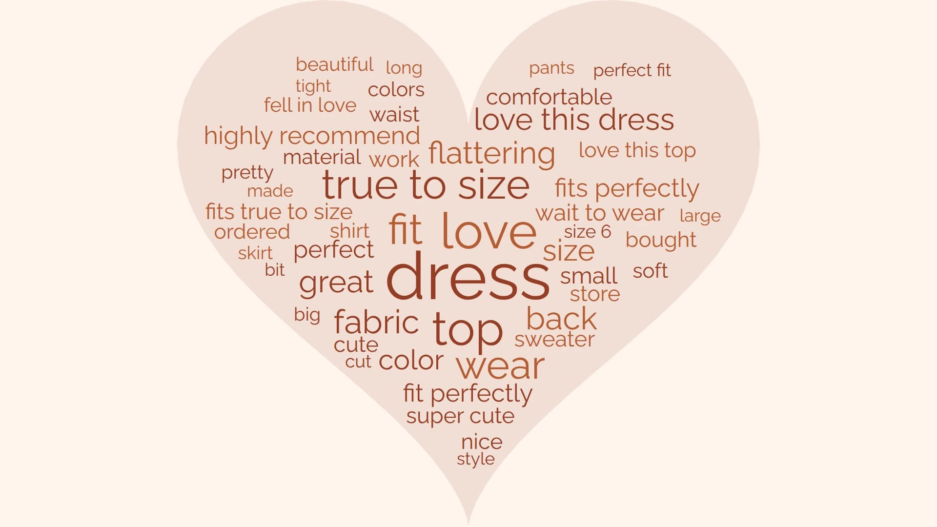 Heart-shaped word cloud of 2,000 clothing reviews. The largest term is dress, with phrases such as true to size, love this dress, fits perfectly and highly recommend placed inside the heart among single words like love, fit, fabric and flattering.