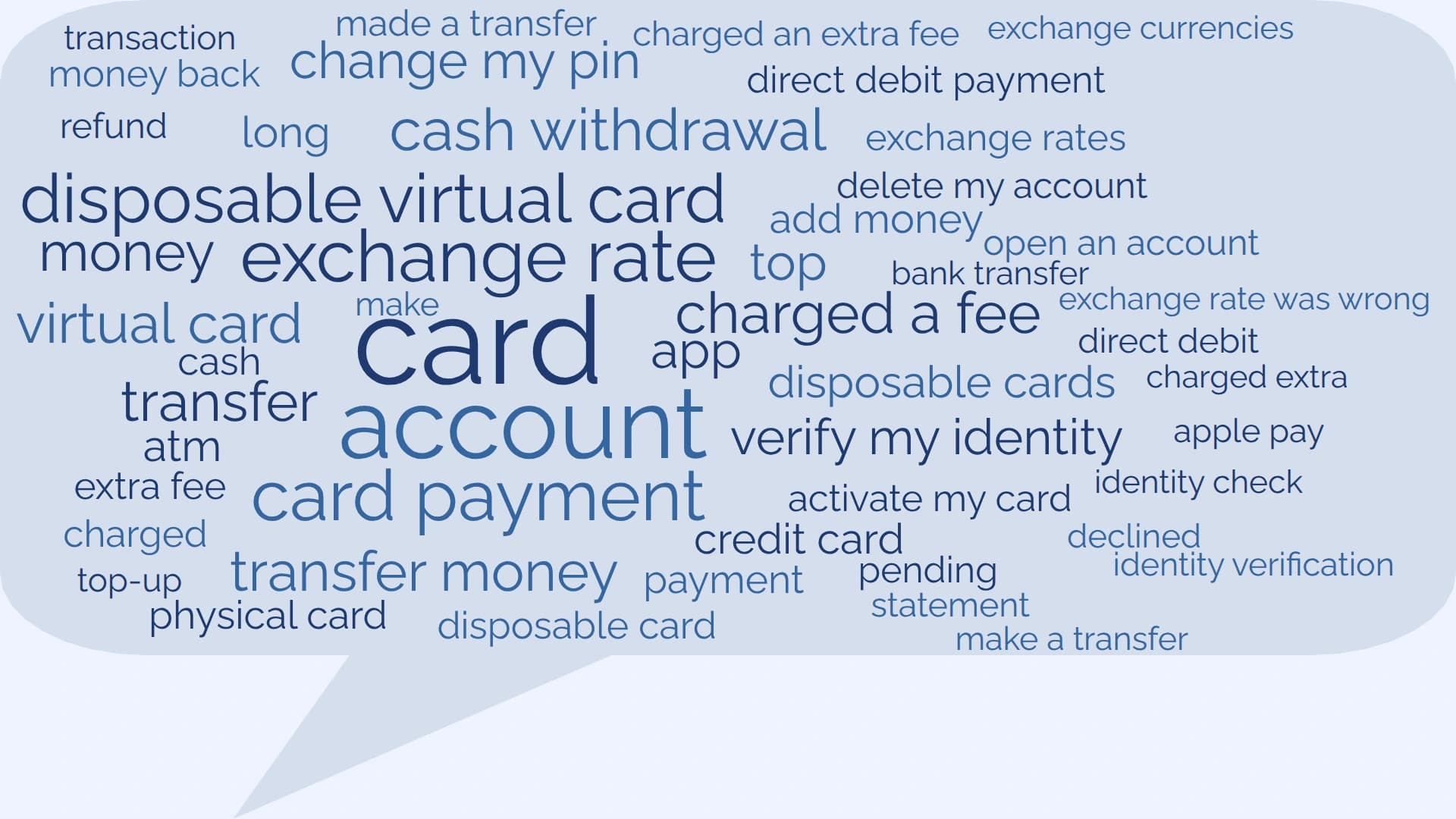 Speech-bubble word cloud of 13,071 banking support queries. The largest term is card, with phrases such as exchange rate, card payment, cash withdrawal and verify my identity inside the bubble.