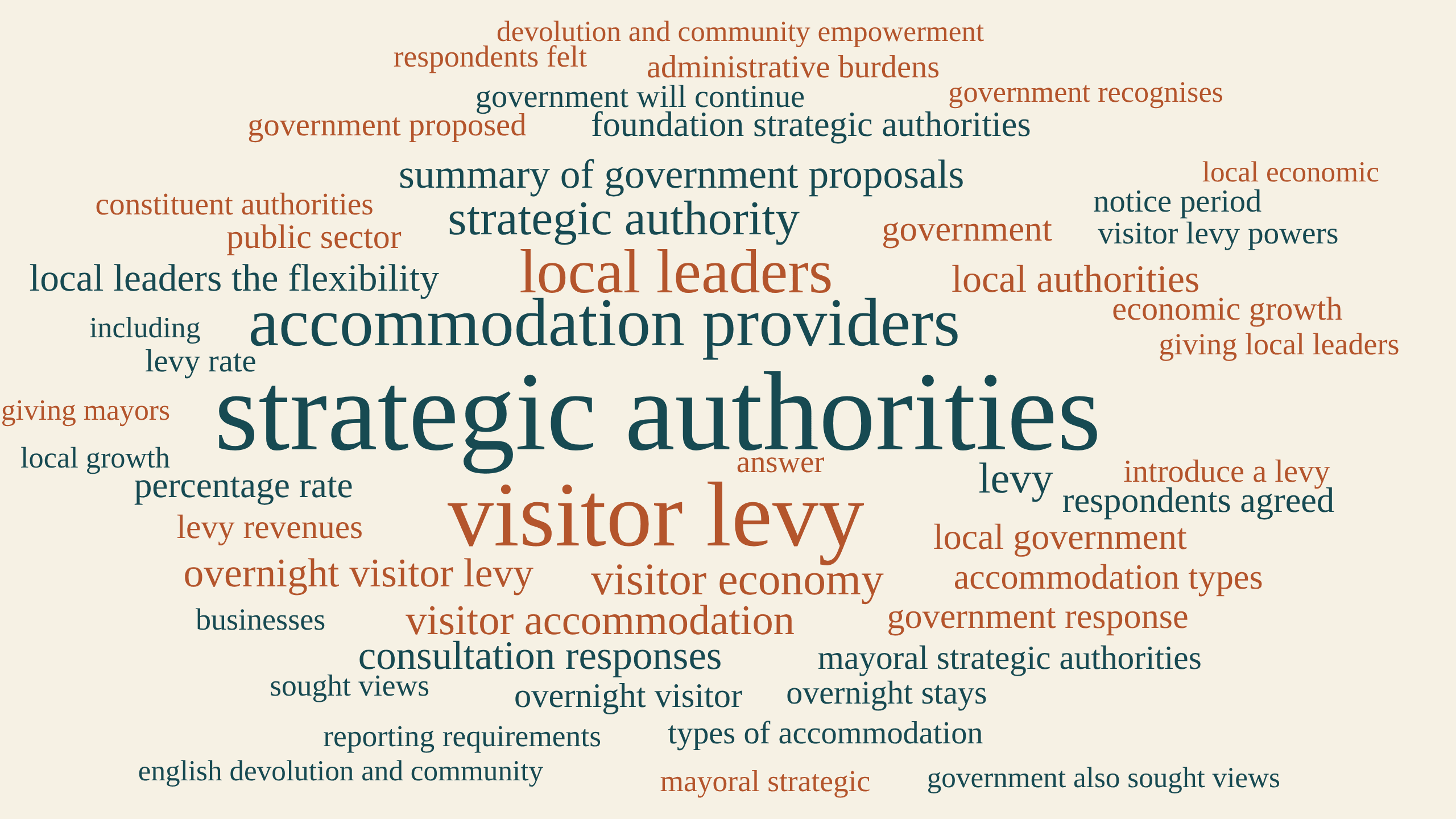 Word cloud of the UK government's 2026 visitor levy consultation response, dominated by the phrases 'strategic authorities', 'visitor levy' and 'accommodation providers'