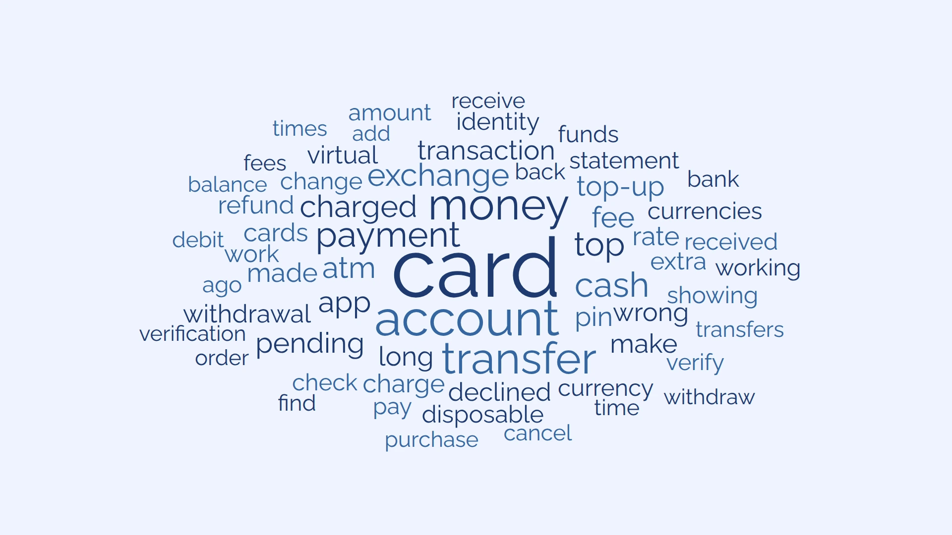 Word cloud of 13,071 banking support queries, with card, account, money and transfer among the largest words.