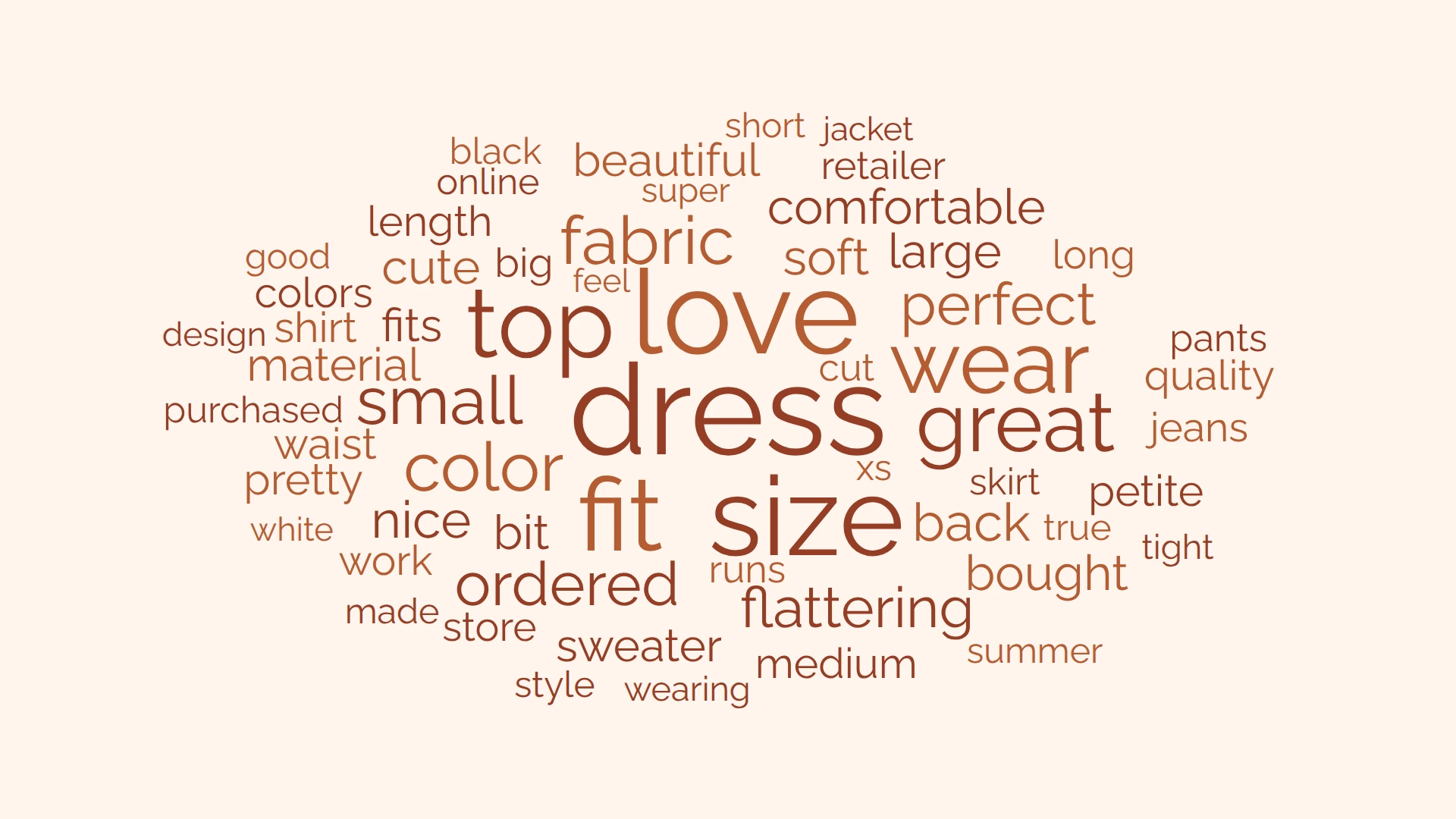 Word cloud of 2,000 clothing reviews, with dress, love, size and fit among the largest words.