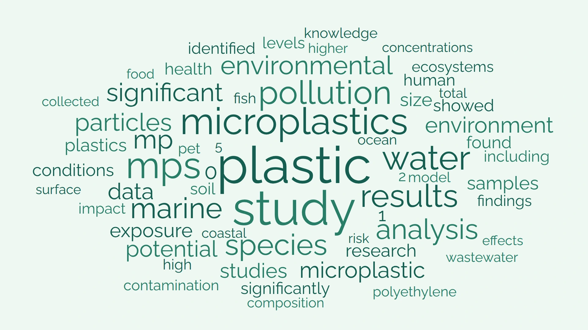 Word cloud of 146 scientific abstracts, showing plastic, microplastics, water, pollution, species and marine alongside research vocabulary.